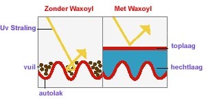 Senscarcenter waxoyl